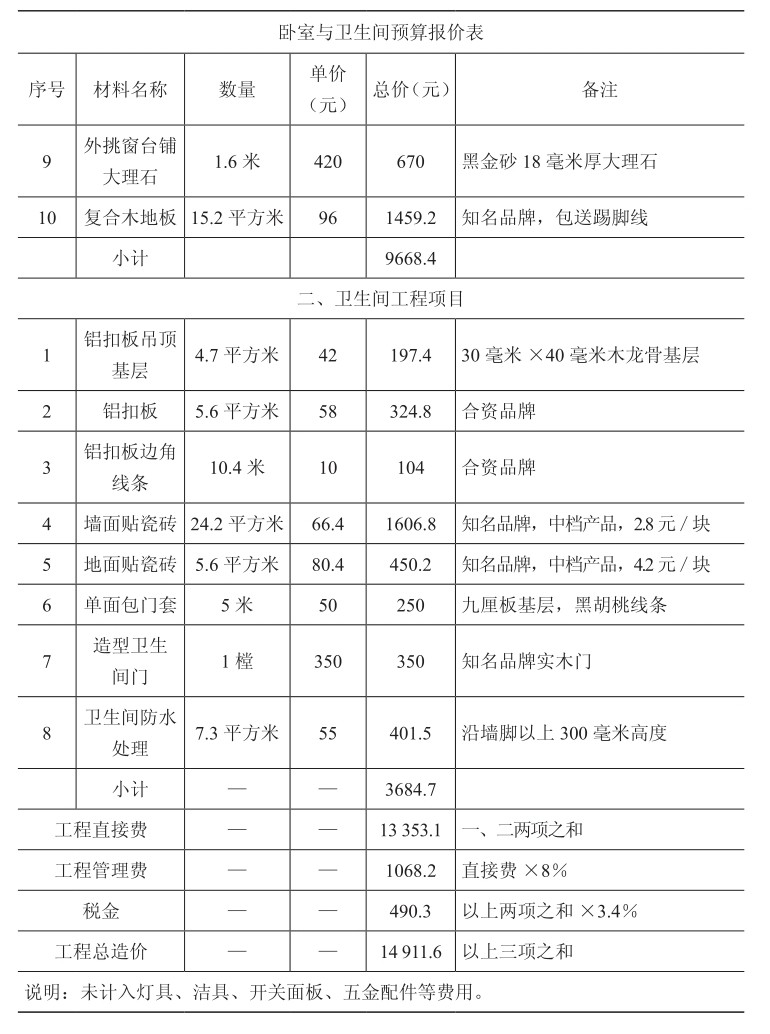 臥室與衛生間預算報價表